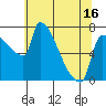 Tide chart for Kelley Point, Willamette River, Oregon on 2025/05/16