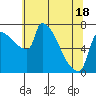 Tide chart for Kelley Point, Willamette River, Oregon on 2025/05/18