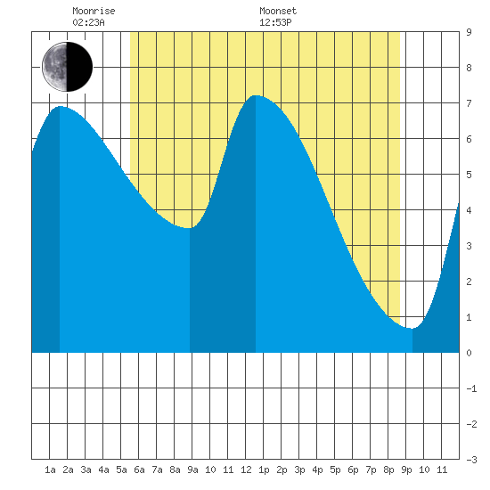 Tide chart for Kelley Point, Willamette River on 2025/05/20