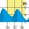 Tide chart for Kelley Point, Willamette River, Oregon on 2025/05/21