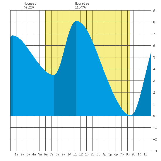 Tide chart for Kelley Point, Willamette River on 2025/05/03