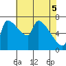 Tide chart for Kelley Point, Willamette River, Oregon on 2025/05/5