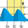Tide chart for Kelley Point, Willamette River, Oregon on 2025/05/6