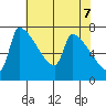 Tide chart for Kelley Point, Willamette River, Oregon on 2025/05/7