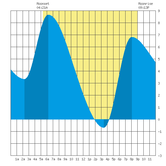 Tide chart for Kelley Point, Willamette River on 2025/06/10