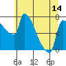 Tide chart for Kelley Point, Willamette River, Oregon on 2025/06/14