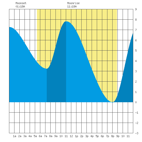 Tide chart for Kelley Point, Willamette River on 2025/06/01