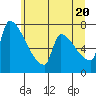 Tide chart for Kelley Point, Willamette River, Oregon on 2025/06/20