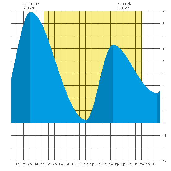Tide chart for Kelley Point, Willamette River on 2025/06/21