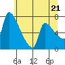 Tide chart for Kelley Point, Willamette River, Oregon on 2025/06/21