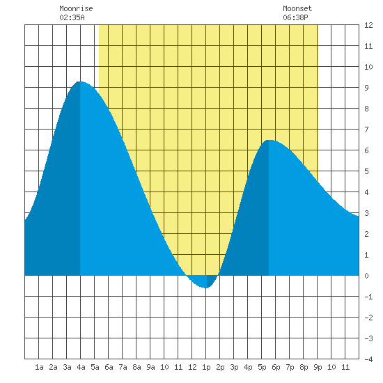 Tide chart for Kelley Point, Willamette River on 2025/06/22