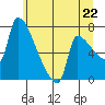 Tide chart for Kelley Point, Willamette River, Oregon on 2025/06/22