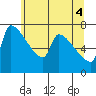 Tide chart for Kelley Point, Willamette River, Oregon on 2025/06/4