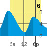 Tide chart for Kelley Point, Willamette River, Oregon on 2025/06/6