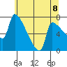 Tide chart for Kelley Point, Willamette River, Oregon on 2025/06/8
