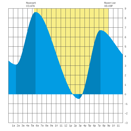 Tide chart for Kelley Point, Willamette River on 2025/06/09
