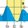 Tide chart for Kelley Point, Willamette River, Oregon on 2025/06/9
