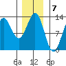 Tide chart for Kelp Island Passage, Duke Island, Revillagigedo Channel, Alaska on 2023/01/7