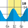 Tide chart for Kelp Island Passage, Duke Island, Revillagigedo Channel, Alaska on 2023/10/10