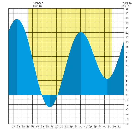 Tide Chart for 2024/06/23