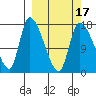 Tide chart for Kenai Pier, Alaska on 2021/03/17