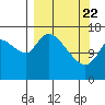 Tide chart for Kenai Pier, Alaska on 2021/03/22