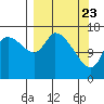 Tide chart for Kenai Pier, Alaska on 2021/03/23