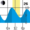 Tide chart for Kenai Pier, Alaska on 2021/12/26