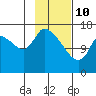 Tide chart for Kenai Pier, Alaska on 2022/02/10