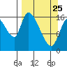 Tide chart for Kenai Pier, Alaska on 2022/03/25