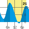 Tide chart for Kenai Pier, Alaska on 2022/04/21