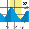 Tide chart for Kenai Pier, Alaska on 2023/02/27