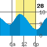 Tide chart for Kenai Pier, Alaska on 2023/02/28