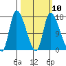 Tide chart for Kenai Pier, Alaska on 2023/03/10