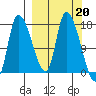 Tide chart for Kenai Pier, Alaska on 2023/03/20