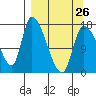 Tide chart for Kenai Pier, Alaska on 2023/03/26