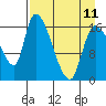 Tide chart for Kenai Pier, Alaska on 2023/04/11