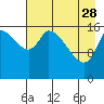 Tide chart for Kenai Pier, Alaska on 2023/04/28