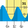 Tide chart for Kenai Pier, Alaska on 2023/05/31