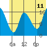 Tide chart for Kenai Pier, Alaska on 2023/07/11