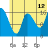 Tide chart for Kenai Pier, Alaska on 2023/07/12