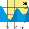 Tide chart for Kenai Pier, Alaska on 2023/07/28