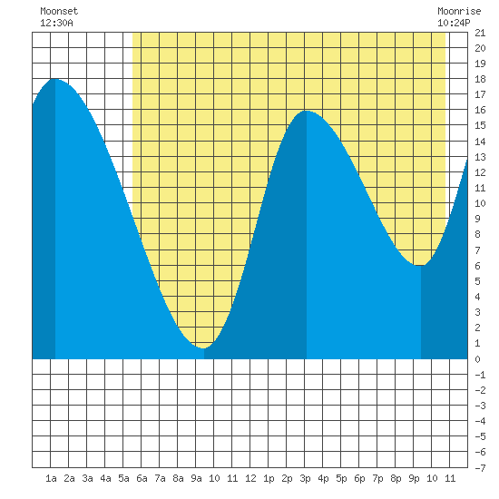 Tide Chart for 2023/07/29