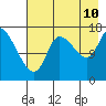 Tide chart for Kenai Pier, Alaska on 2023/08/10
