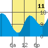 Tide chart for Kenai Pier, Alaska on 2023/08/11
