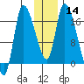 Tide chart for Kenai Pier, Alaska on 2024/01/14