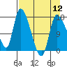 Tide chart for Kenai Pier, Alaska on 2024/04/12