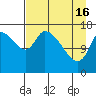Tide chart for Kenai Pier, Alaska on 2024/04/16