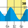 Tide chart for Kenai Pier, Alaska on 2024/04/30