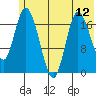 Tide chart for Kenai River Entrance, Cook Inlet, Alaska on 2021/07/12